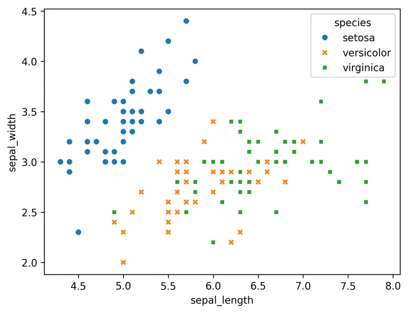 Use categorical variable to color scatterplot in seaborn: Map a marker per group