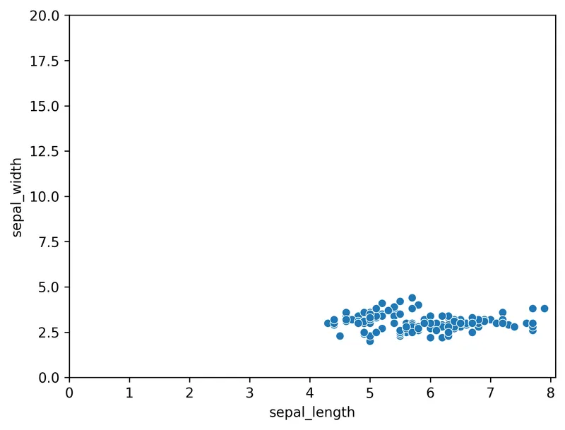 Control Axis Limits of Plot: Basic Scatterplot with Defined Axis Limits