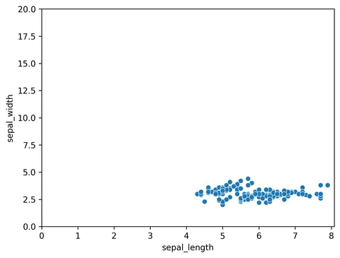 Control Axis Limits of Plot