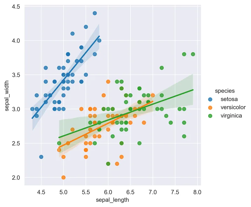 Faceted scatterplot with regression seaborn: Simple splitting with a categorical variable