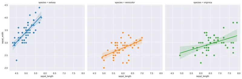 Faceted scatterplot with regression seaborn: Multiple subplots