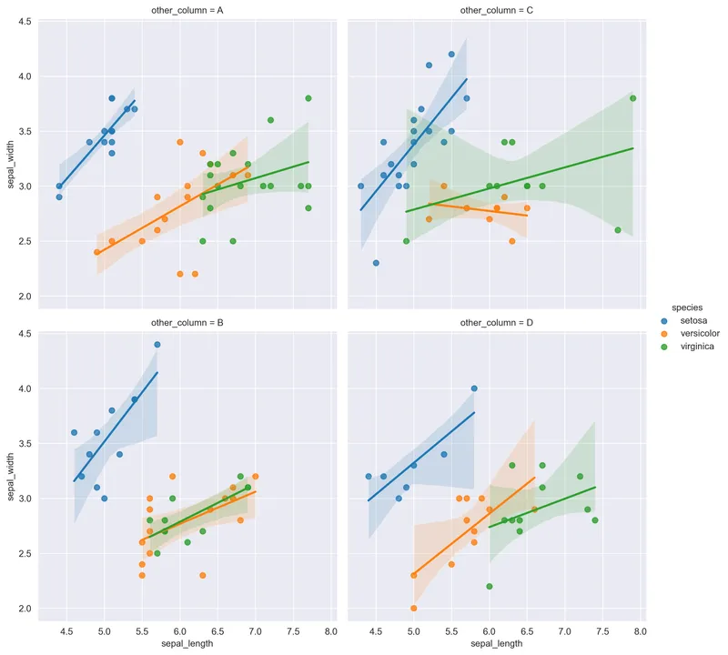 Faceted scatterplot with regression seaborn: Split with a 4th column