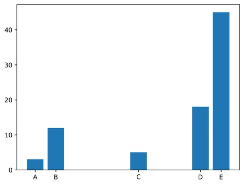 Control width and space in barplots using matplotlib