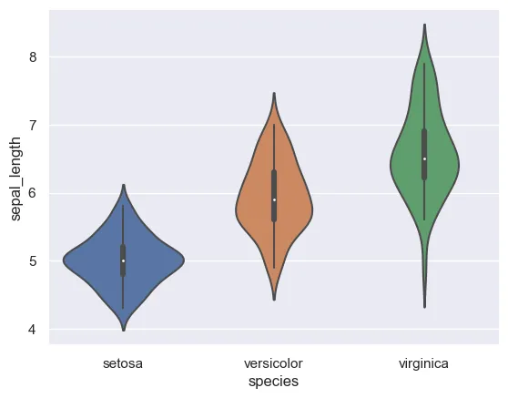 Basic violinplots and input formats: One variable and several groups