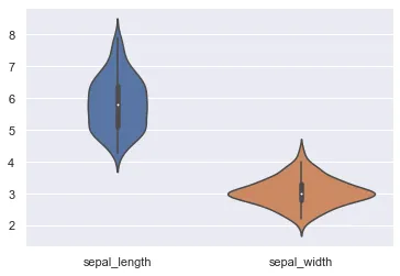 Basic violinplots and input formats: Several variables