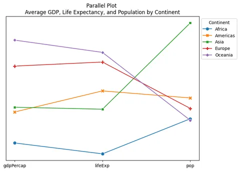 Parallel coordinate plot with Seaborn