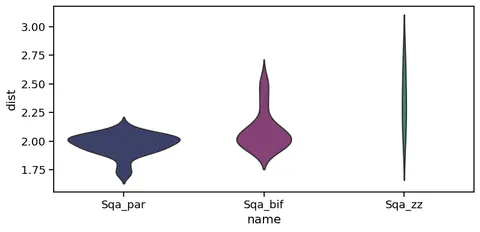 Violin plot with Beeswarm