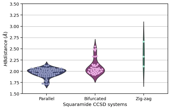 Violin plot with Beeswarm: Beeswarm on top