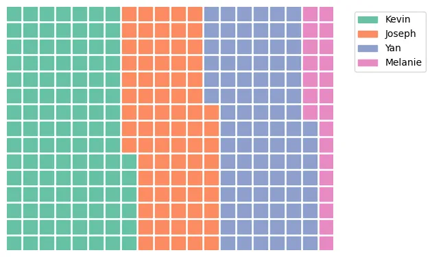 Waffle chart with Python and the PyWaffle library: First waffle chart