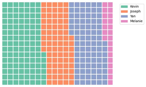Waffle chart with Python and the PyWaffle library