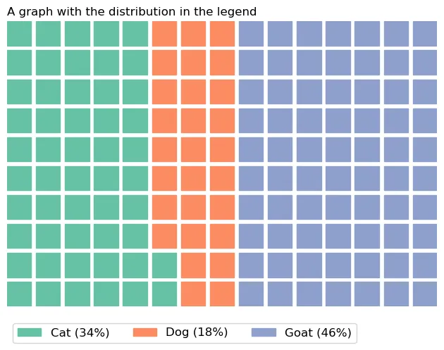 Waffle chart with Python and the PyWaffle library: Add the repartition of each category