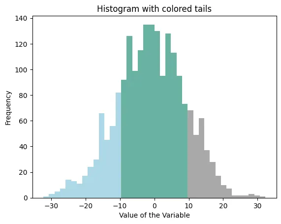 Histogram with colored tails