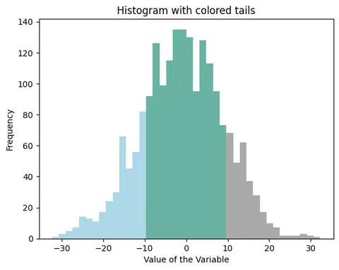 Histogram with colored tails