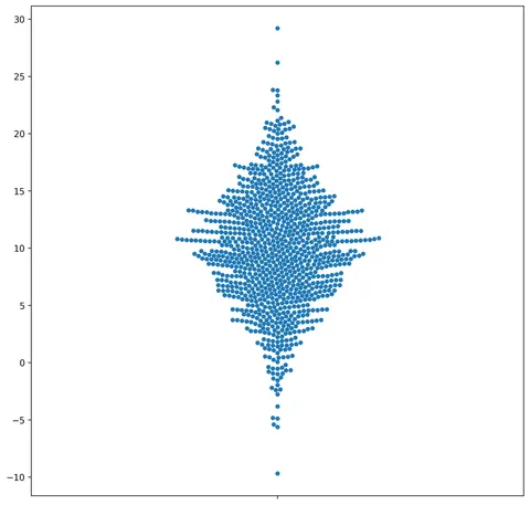 Basic beeswarm plots using Seaborn