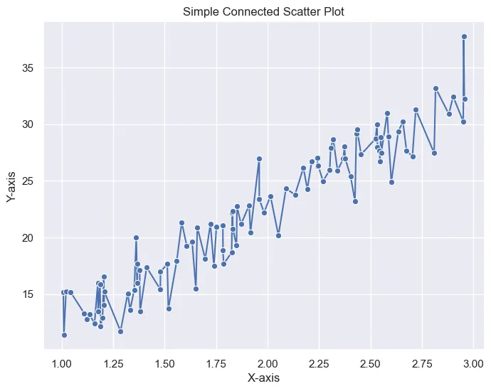 Connected scatter plot with Seaborn: Basic connected scatter plot