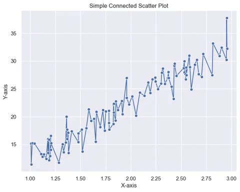 Connected scatter plot with Seaborn