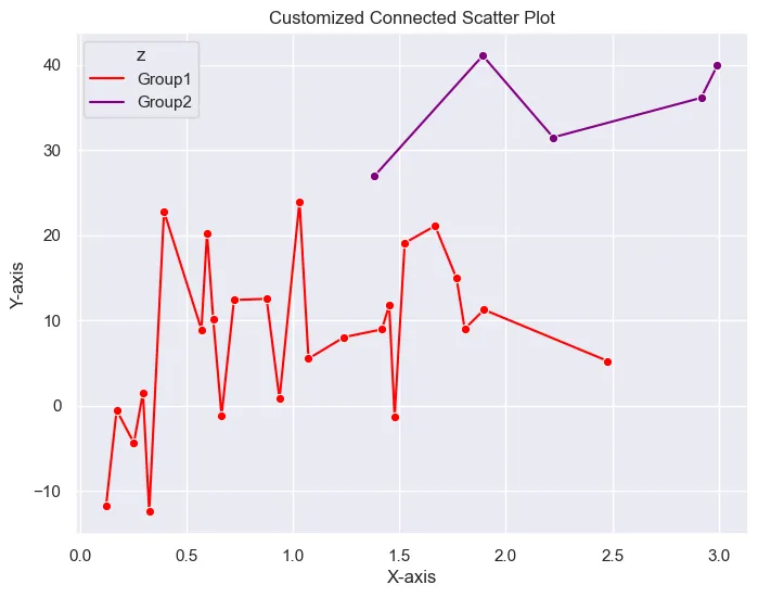 Connected scatter plot with Seaborn: Specify your own colors