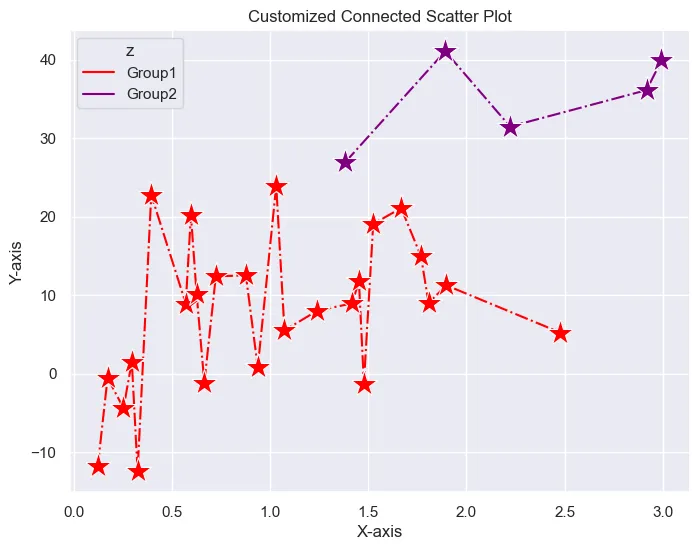 Connected scatter plot with Seaborn: Customize lines and markers
