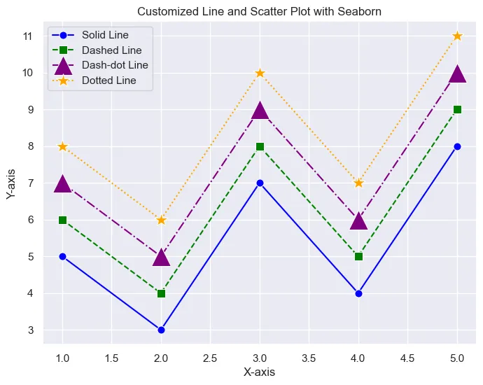 Connected scatter plot with Seaborn: A complete example that covers all the previous concepts