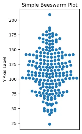 Basic beeswarm plots using Matplotlib: Basic beeswarm plot