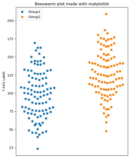 Basic beeswarm plots using Matplotlib: Beeswarm plot with multiple groups