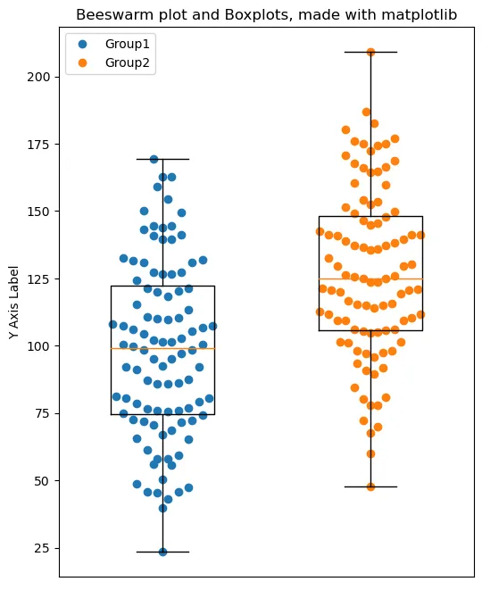 Basic beeswarm plots using Matplotlib: Bonus: add boxplots for better vizualisation