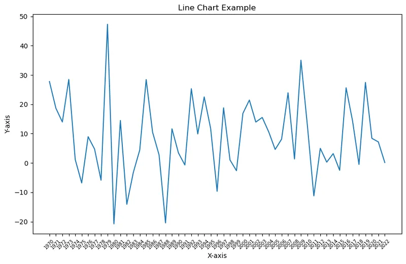 Basic line chart using Seaborn: Basic line chart