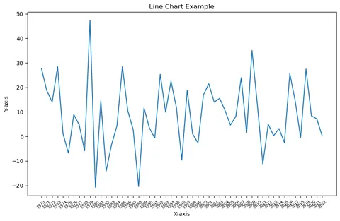 Basic line chart using Seaborn