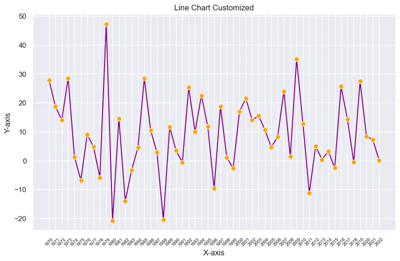 Basic line chart using Seaborn: Change the color