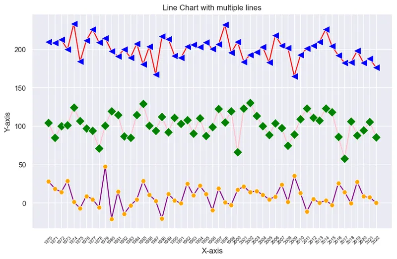 Basic line chart using Seaborn: Line chart with multiple variables
