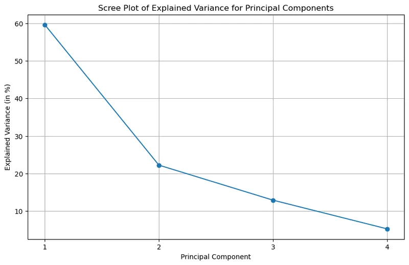 Visualise principal component analysis with Matplotlib: Scree plot