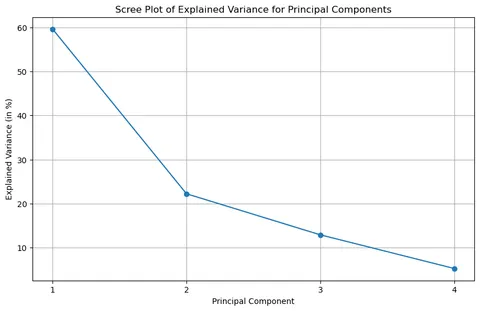 Visualise principal component analysis with Matplotlib