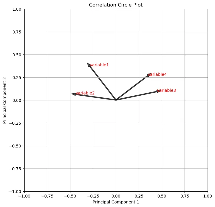 Visualise principal component analysis with Matplotlib: Visualization of the variables