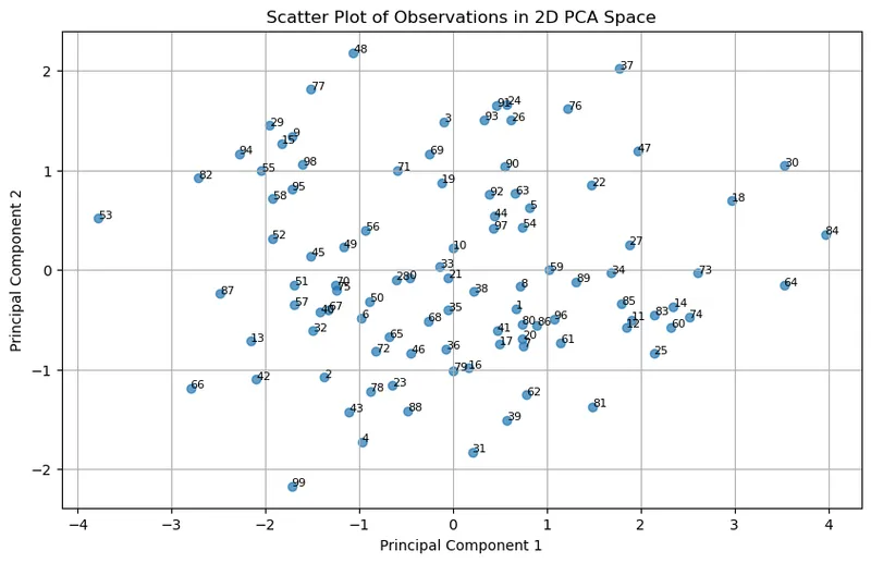 Visualise principal component analysis with Matplotlib: Visualization of the observations