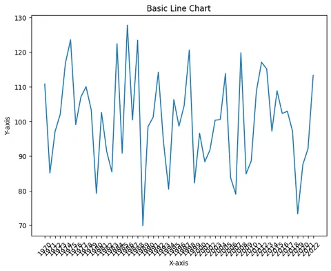 Line chart with annotations