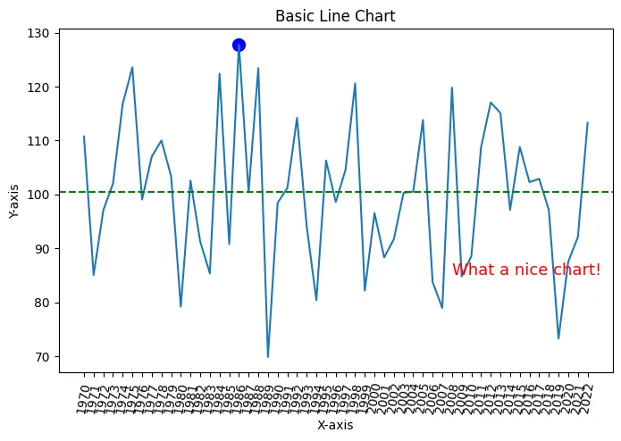 Line chart with annotations