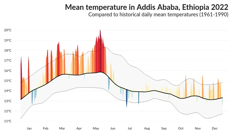 Area over flexible baseline chart: Plot dotted percentile lines and mean line