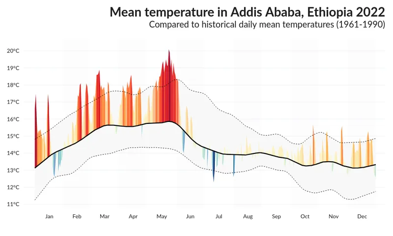 Area over flexible baseline chart: Add alternating background colors