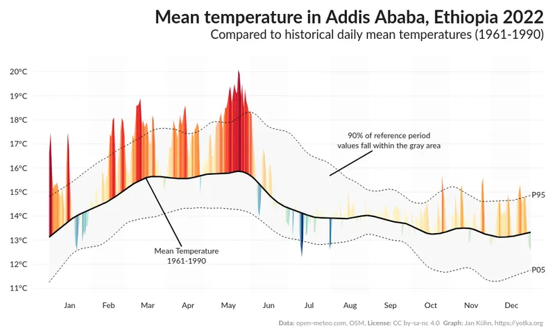 Area over flexible baseline chart: Add annotations and data source (2)
