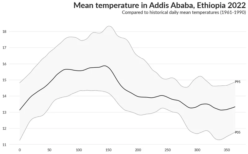 Area over flexible baseline chart: Plot percentile lines and area between them