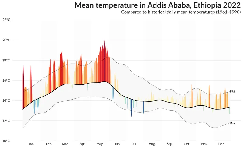 Area over flexible baseline chart: Adjust axis tick labels