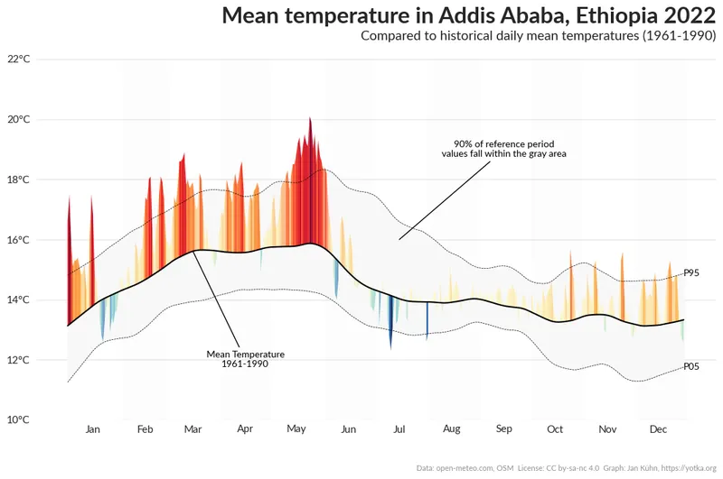 Area over flexible baseline chart: Add annotations and data source