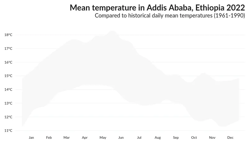 Area over flexible baseline chart: Plot percentile area