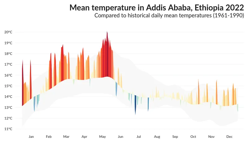 Area over flexible baseline chart: Plot daily values for the given year