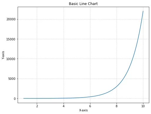 Line chart with logarithmic transformation: Line chart without log transformation