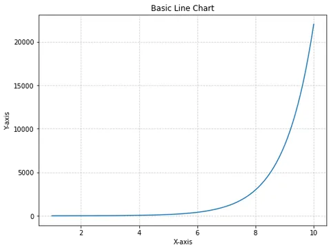 Line chart with logarithmic transformation