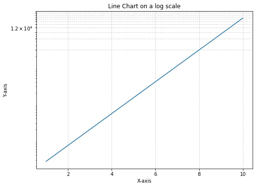 Line chart with logarithmic transformation: Line chart with log transformation
