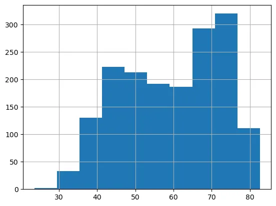 Introduction to histograms with Pandas: Histogram with the hist() function