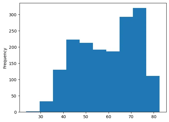 Introduction to histograms with Pandas: Histogram with the plot.hist() function