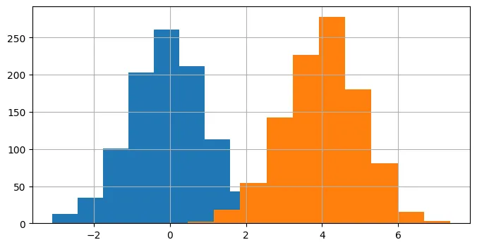 Multi-group histograms with Pandas: Basic histogram with 2 groups